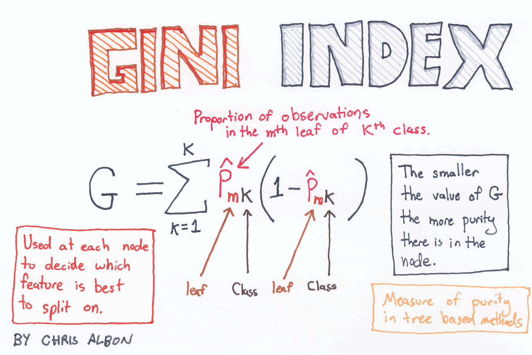 gini