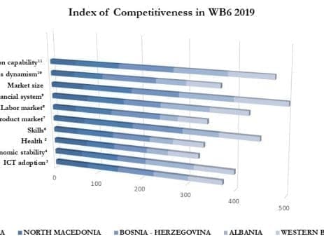 competitiveness fdi