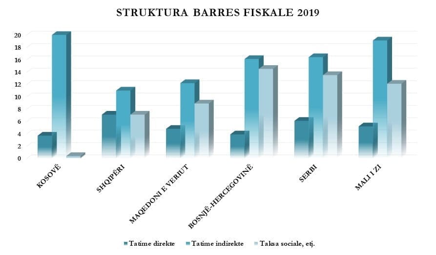 struktura e taksave